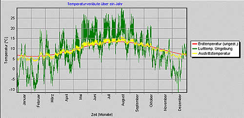 Erdwärmetauscher für Wohnraumlüftung